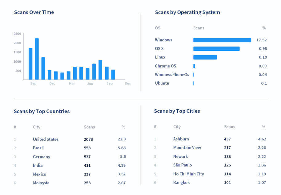Tracking metrics available in QR Code Generator PRO