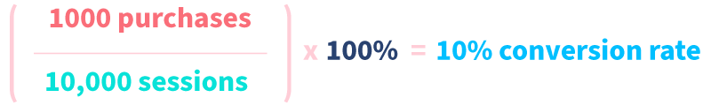 A depiction of the calculation necessary to understand conversion rate for direct purchase from total sessions