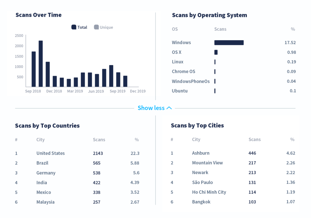 The different tracking metrics available with QR Code Generator PRO — scans by time, operating system, countries, and cities