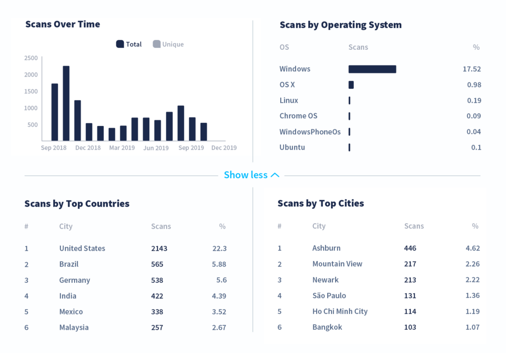 The scan metrics offered with QR Code Generator PRO — scans over time, by operating system, by country, and top cities