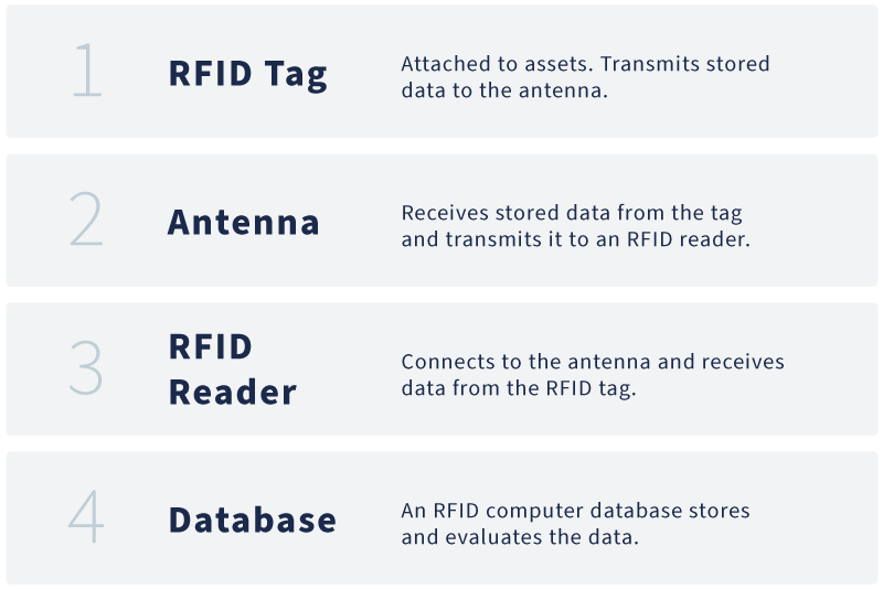 a chart listing the four components of an RFID system.