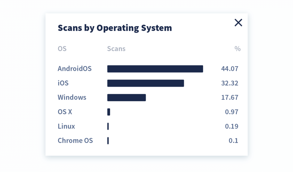 A screenshot of the QR Code Generator PRO platform shows how the dashboard displays "Scans by operating system" in the form of a bar chart with percentage breakdowns.