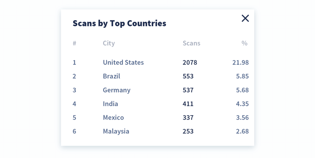 A screenshot of the QR Code Generator PRO platform displays "Scans by Top Country" including the number of scans and what percentage of scans are attributed to each country