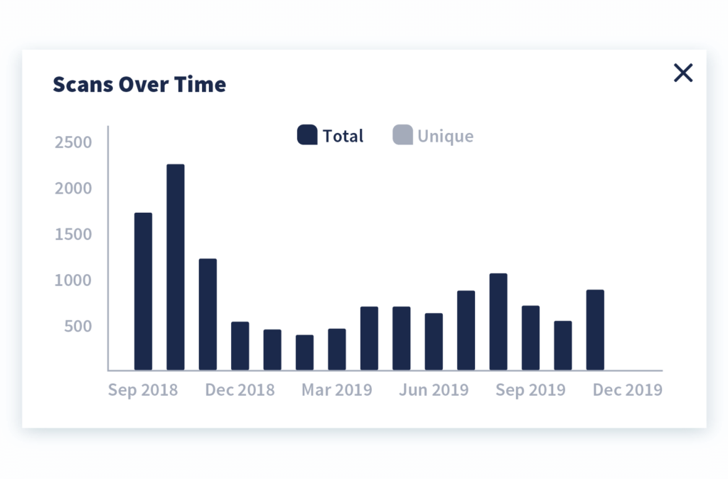 A screenshot of the QR Code Generator PRO platform displays "Scans over time" in a bar chart that displays scans month-by-month