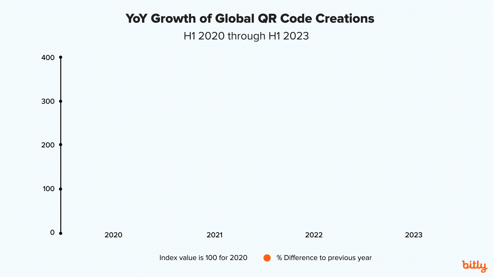 Line graph showing the year-over-year growth of global QR Code creations from H1 2020 to H1 2023.