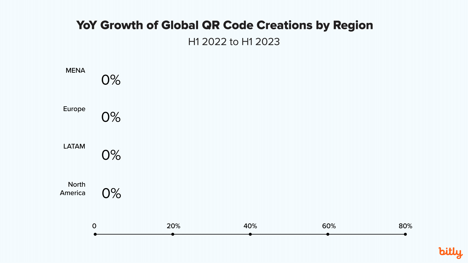 Line chart showing the year-over-year growth of global QR Code creations by region from H1 2022 to H1 2023