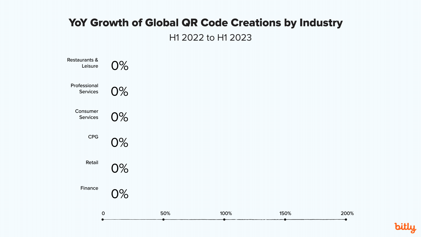 Line graph showing the year-over-year growth of global QR Code creations by industry.