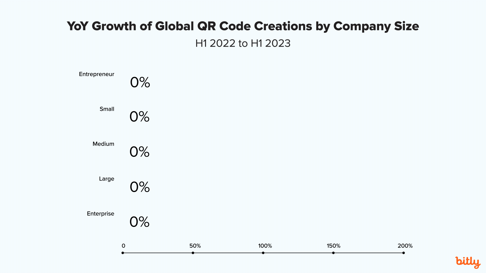Chart of Global QR Code Creations by Company Size from H1 2022 to H1 2023.