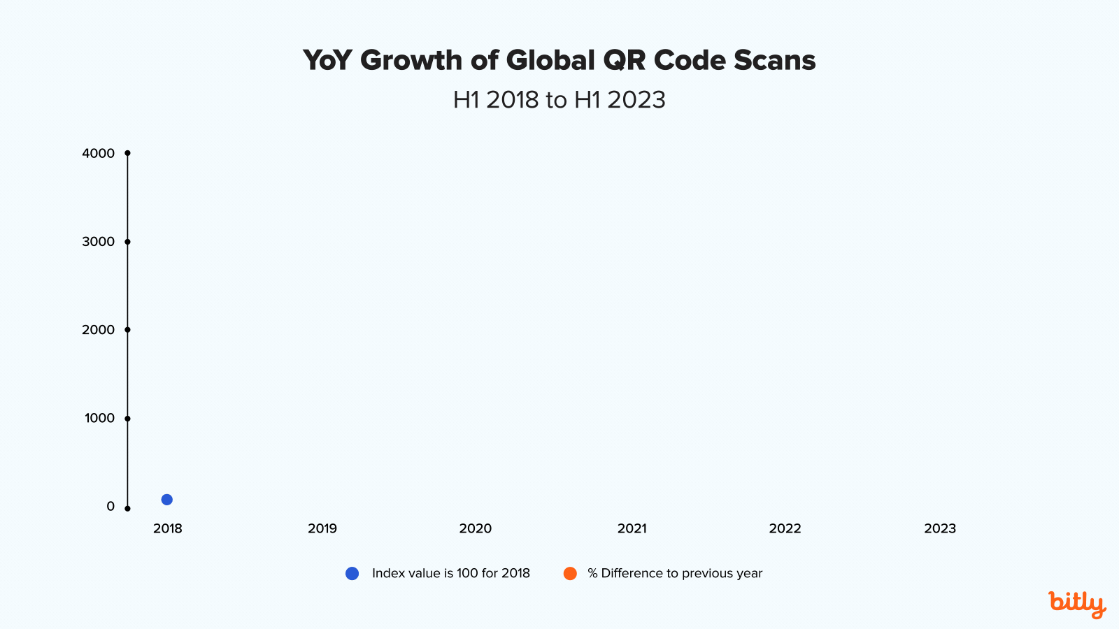 Line chart showing growth of global QR Code Scans from H1 2018 to H1 2023.