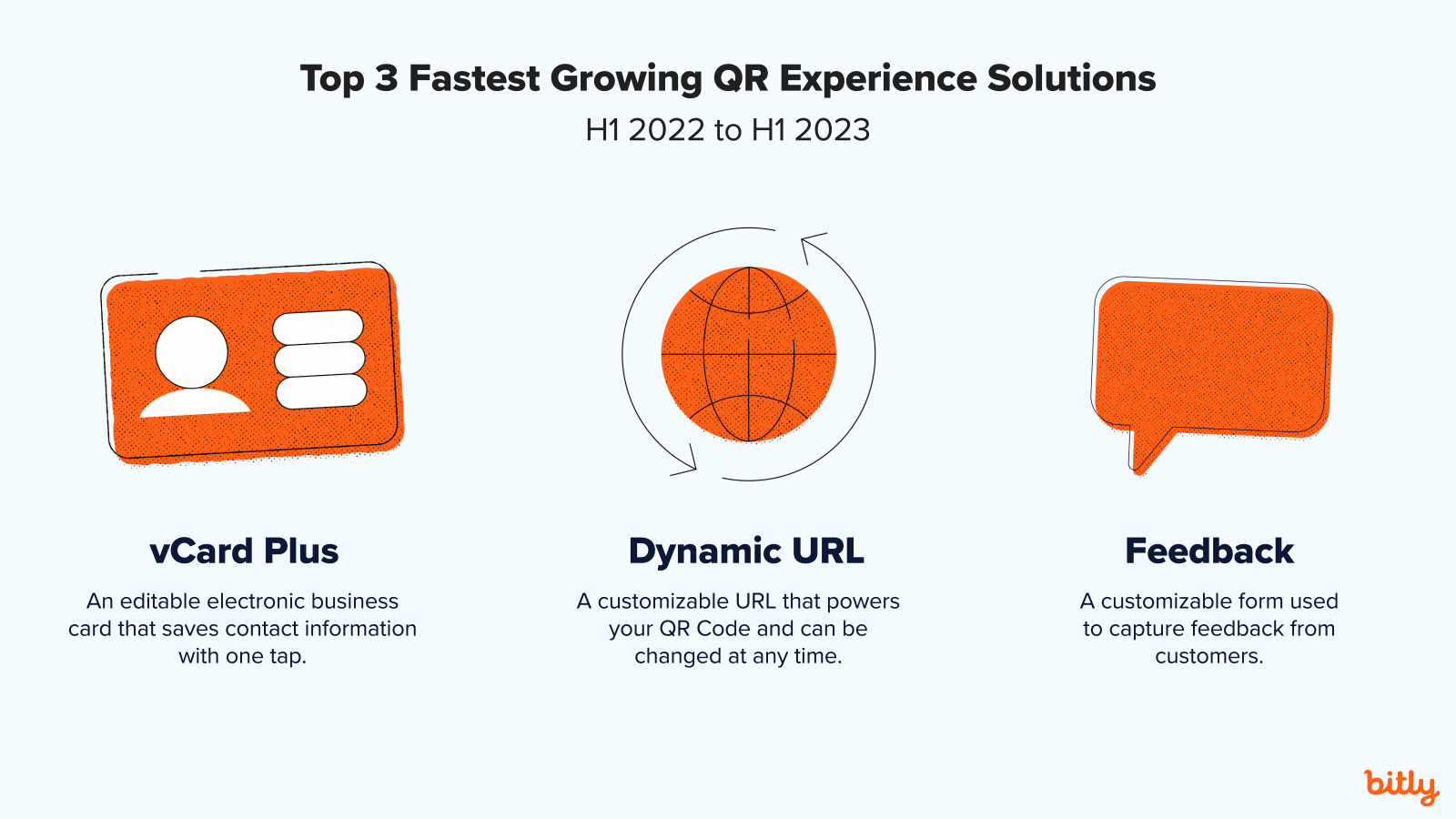 Icons representing the top 3 fastest growing QR Code Experience Solutions, vCard Plus, Dynamic URL, and Feedback.