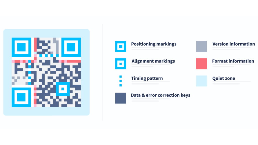 The elements of a QR Code.