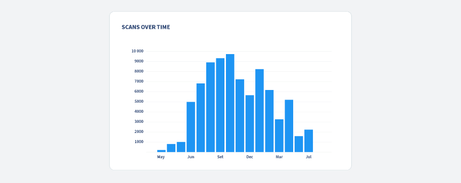 QR Code tracking based on total scans