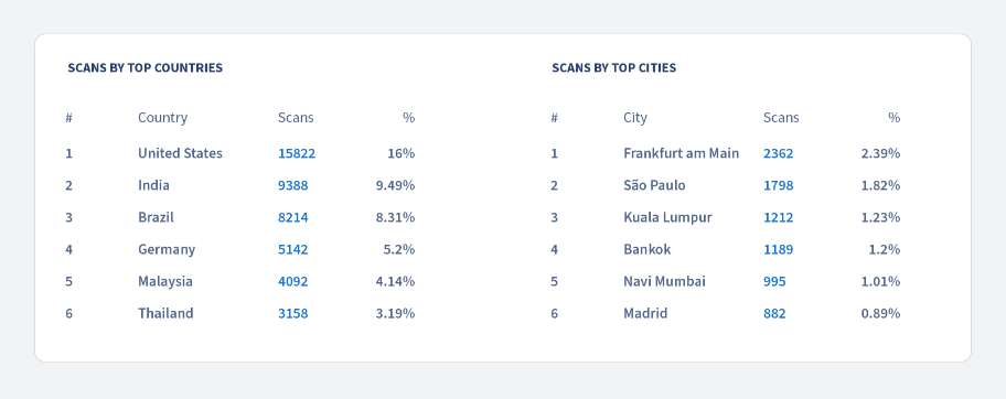 QR Code tracking based on countries and cities